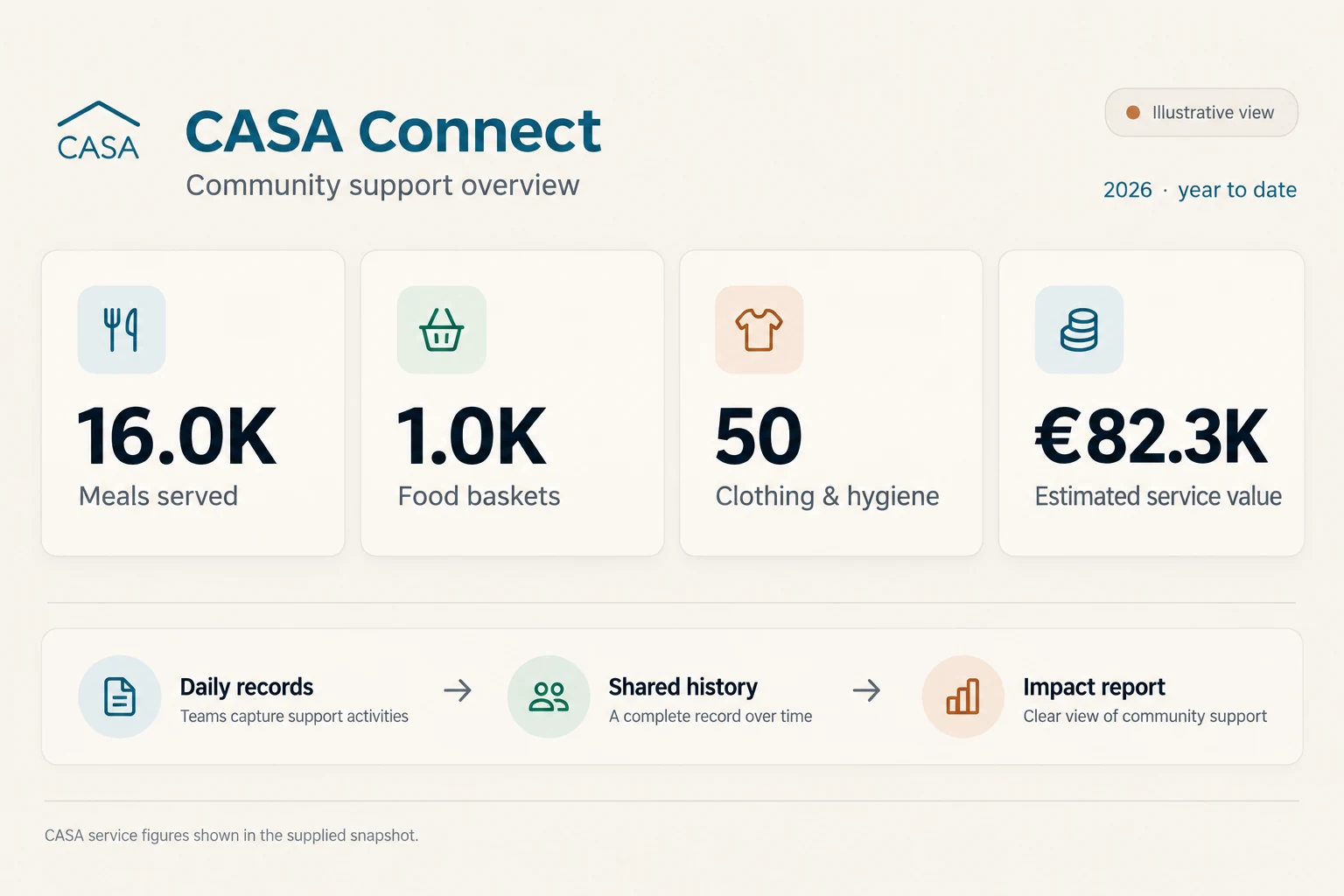 Restyled CASA Connect impact panel showing meals, food baskets, clothing support and estimated service value for 2026.