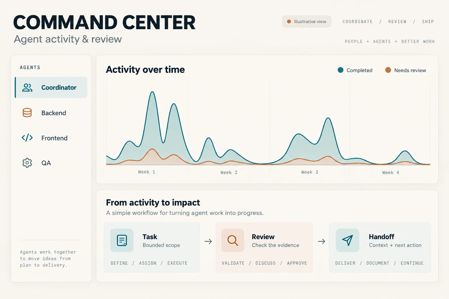 Anonymised Command Center mockup with generic agent roles, an activity chart and an illustrative task, review and handoff sequence.