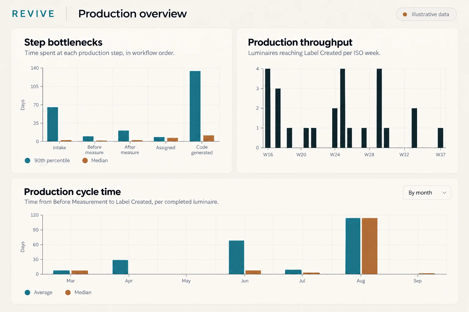 Restyled Revive production overview with step bottleneck, throughput and cycle-time charts.